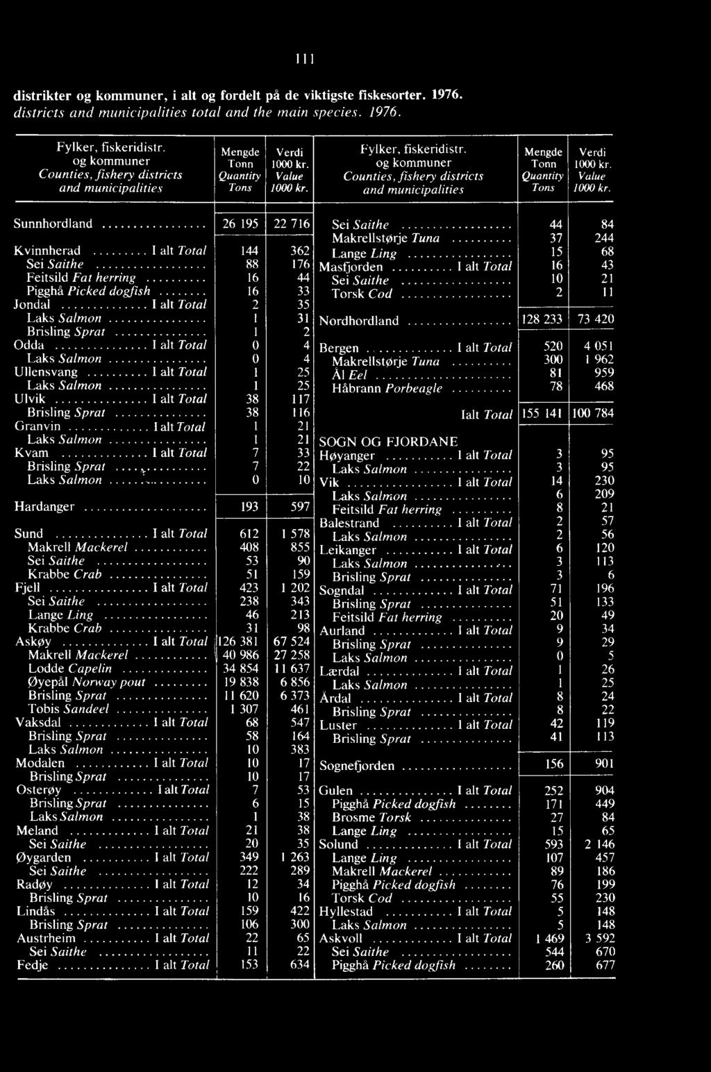 og kommuner Counties, fishery districts and municipalities Mengde Tonn Quantity Tons Verdi 1000 kr. Value 1000 kr.