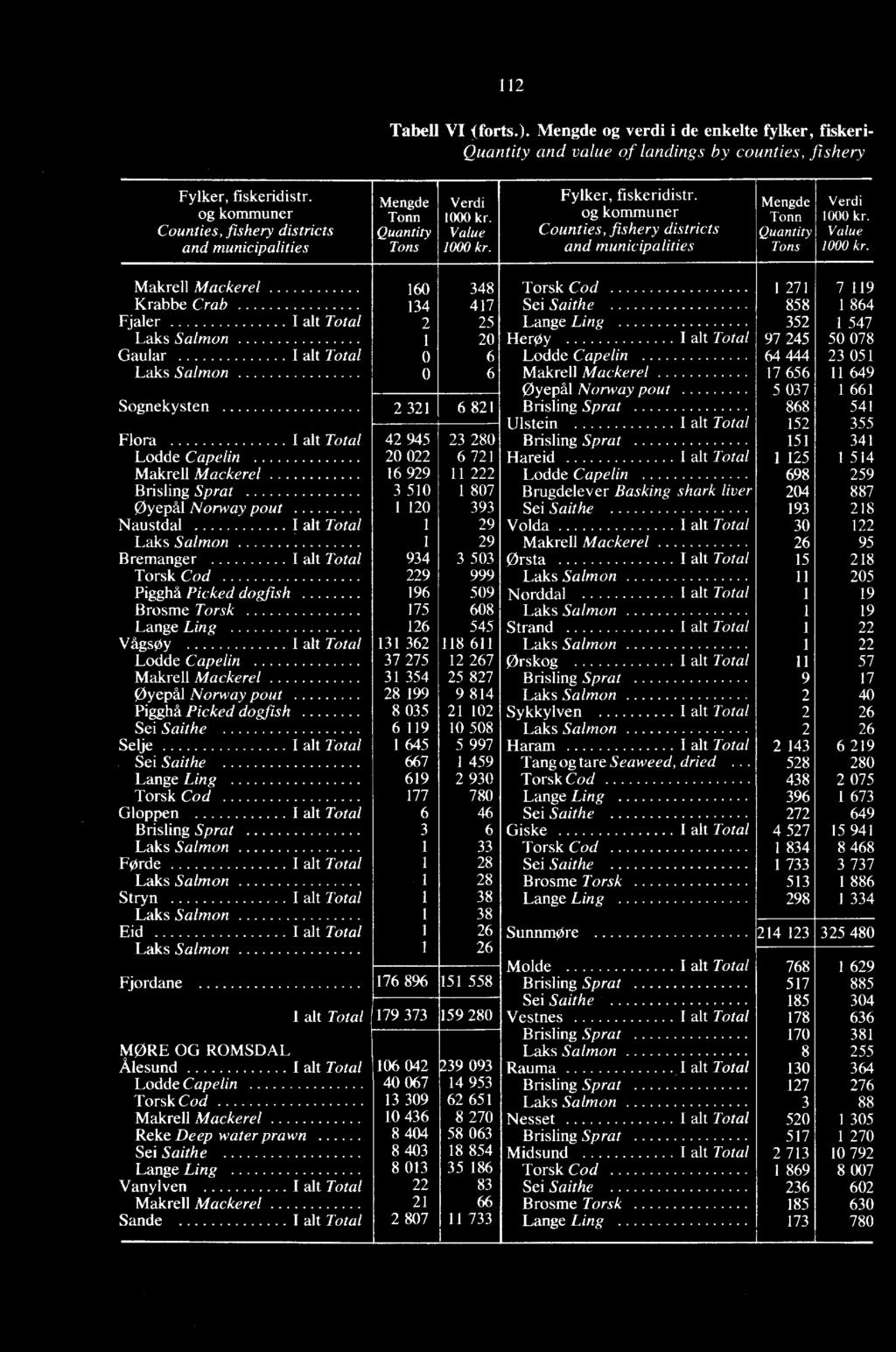 og kommuner Counties, fishery districts and municipalities Mengde Tonn Quantity Tons Verdi 1000 kr. Value 1000 kr.