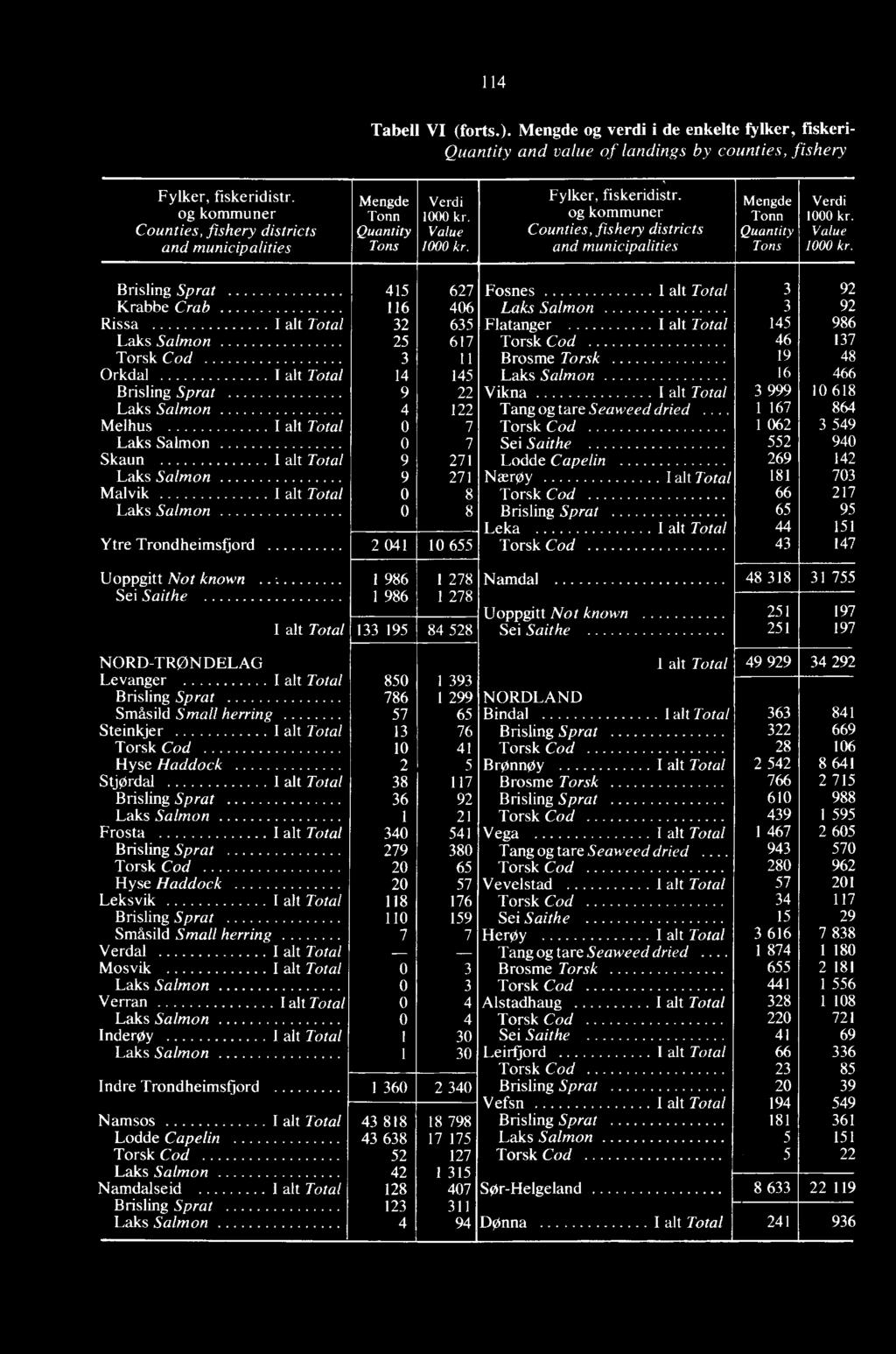 og kommuner Counties, fishery districts and municipalities Mengde Tonn Quantity Tons Verdi 1000 kr. Value 1000 kr.