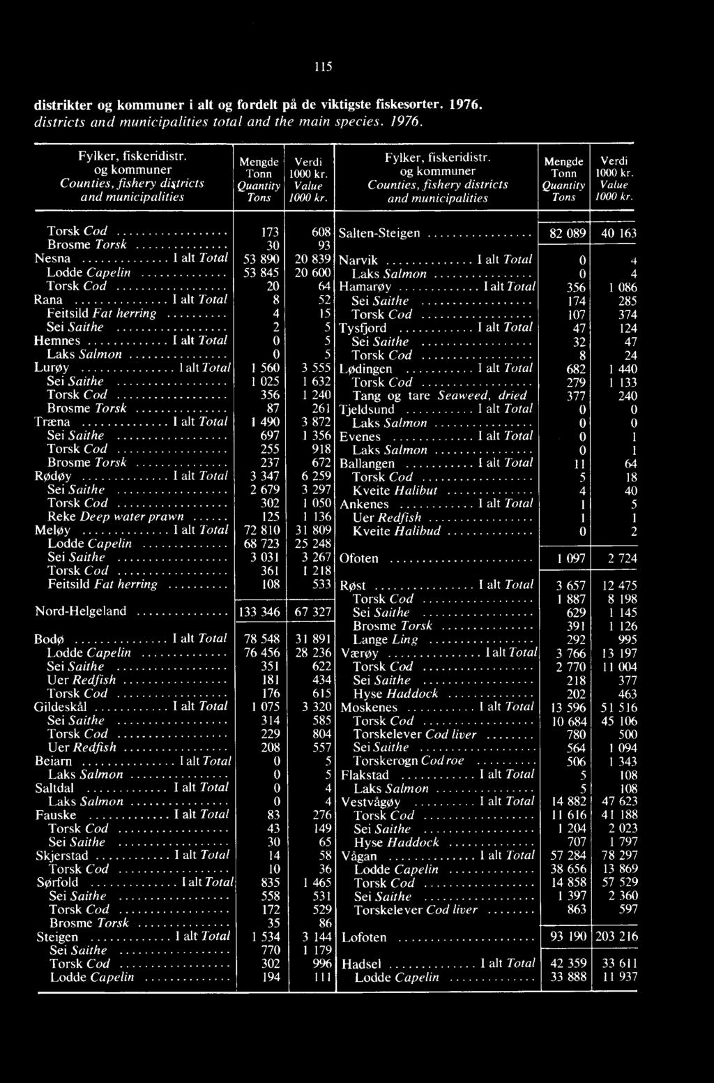 og kommuner Counties, fishery districts and municipalities Mengde Tonn Quantity Tons Verdi 1000 kr. Value 1000 kr.