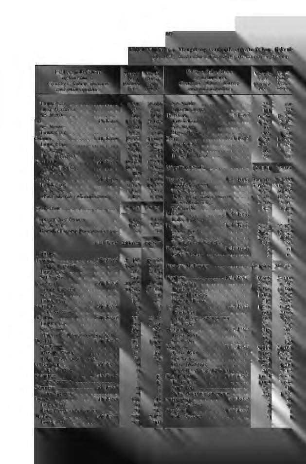 116 Tabell VI (forts.). Mengde og verdi i de enkelte fylker, fiskeri- Quantity and value of landings by counties, fishery Fylker, fiskeridistr.