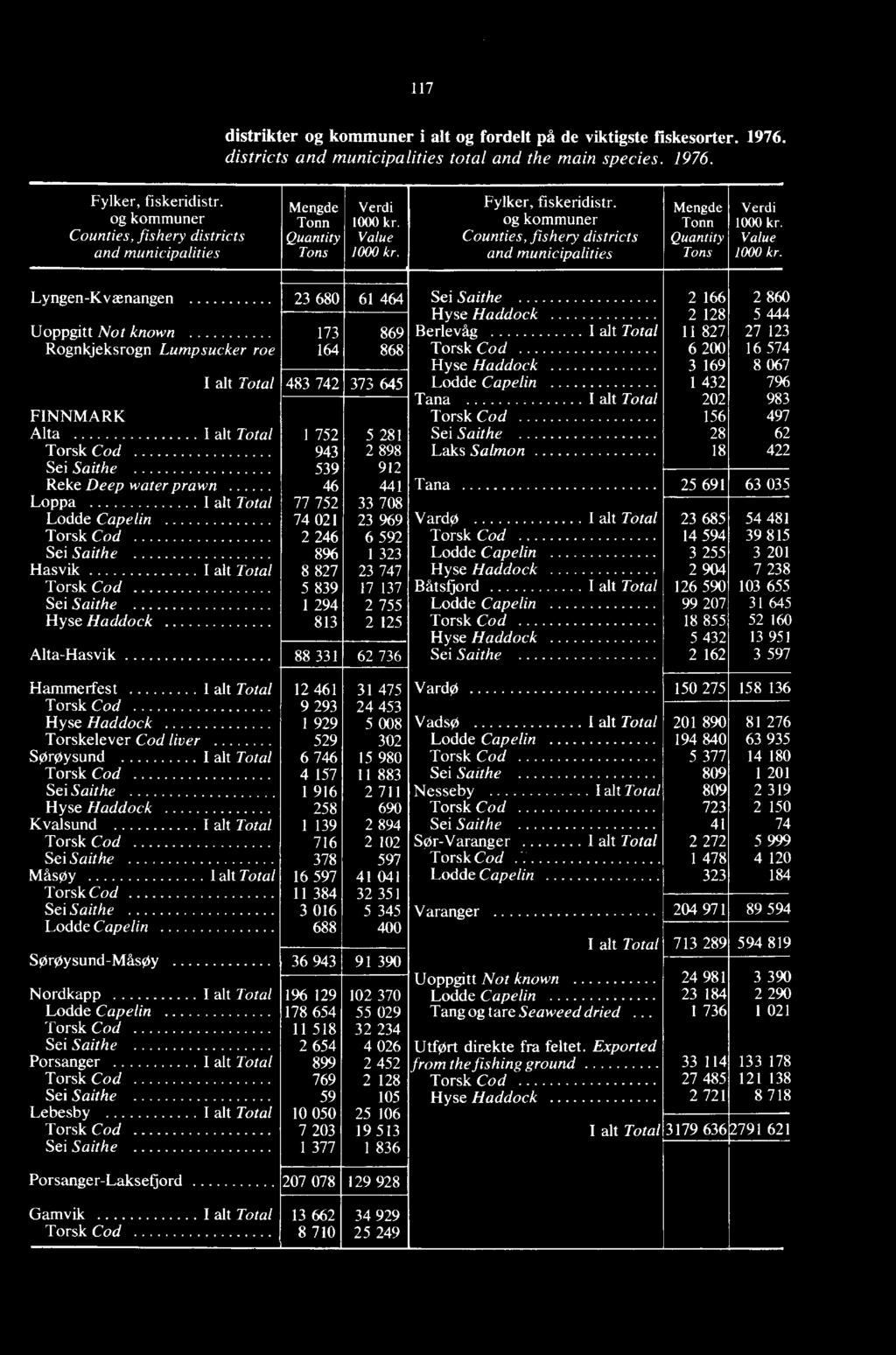 og kommuner Counties, fishery districts and municipalities Mengde Tonn Quantity Tons Verdi 1000 kr. Value 1000 kr.