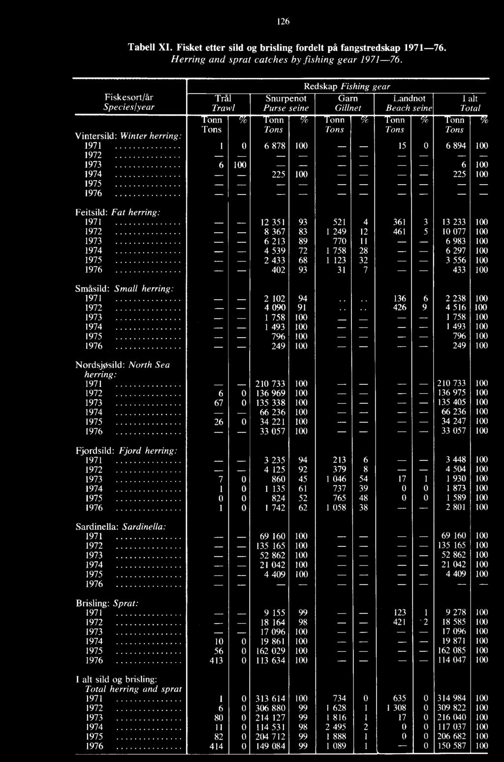 Winter herring: 1971 1 0 6 878 100 15 0 6 894 100 1972 1973 6 100 6 100 1974 225 100 225 100 1975 1976 Feitsild: Fat herring: 1971 12 351 93 521 4 361 3 13 233 100 1972 8 367 83 1 249 12 461 5 10 077