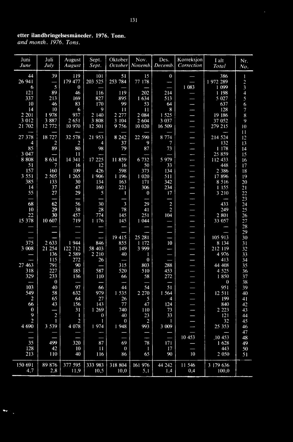 027 5 10 46 83 170 99 53 64 637 6 14 10 6 9 11 11 8 128 7 2 201 1 978 937 2 140 2 277 2 084 1 525 19 186 8 3 012 3 887 2 651 3 808 3 104 2 604 3 037 37 052 9 21 702 12 772 10 970 12 501 9 756 10 020