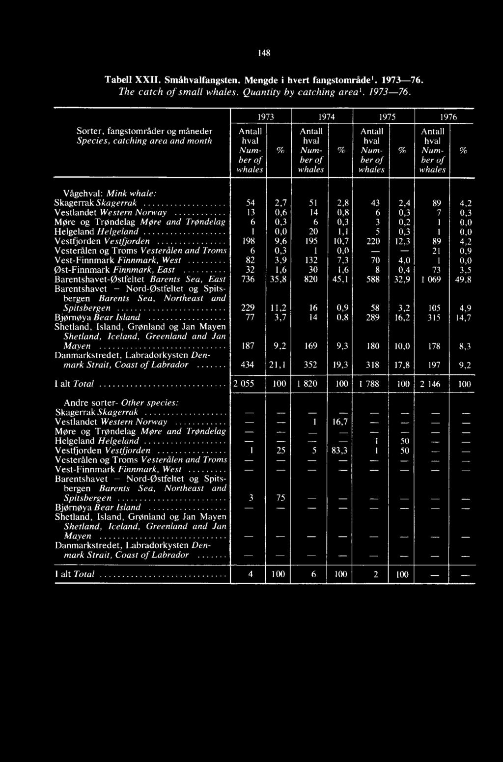 Sorter, fangstområder og måneder Species, catching area and month Antall hval Number of whales 1973 1974 1975 1976 % Antall hval Number of whales % Antall hval Number of whales % Antall hval Number