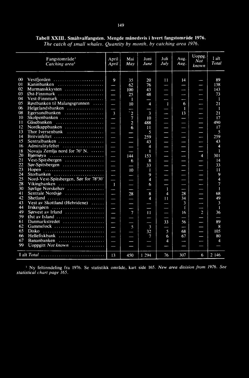 Not known I alt Total 00 Vestfjorden 9 35 20 11 14 89 01 Kaninbanken 62 76 138 02 Murmanskkysten 100 43 143 03 Ost-Finnmark 25 48 73 04 Vest-Finnmark 1 1 05 Røstbanken til Malangsgrunnen 10 4 1 6 21