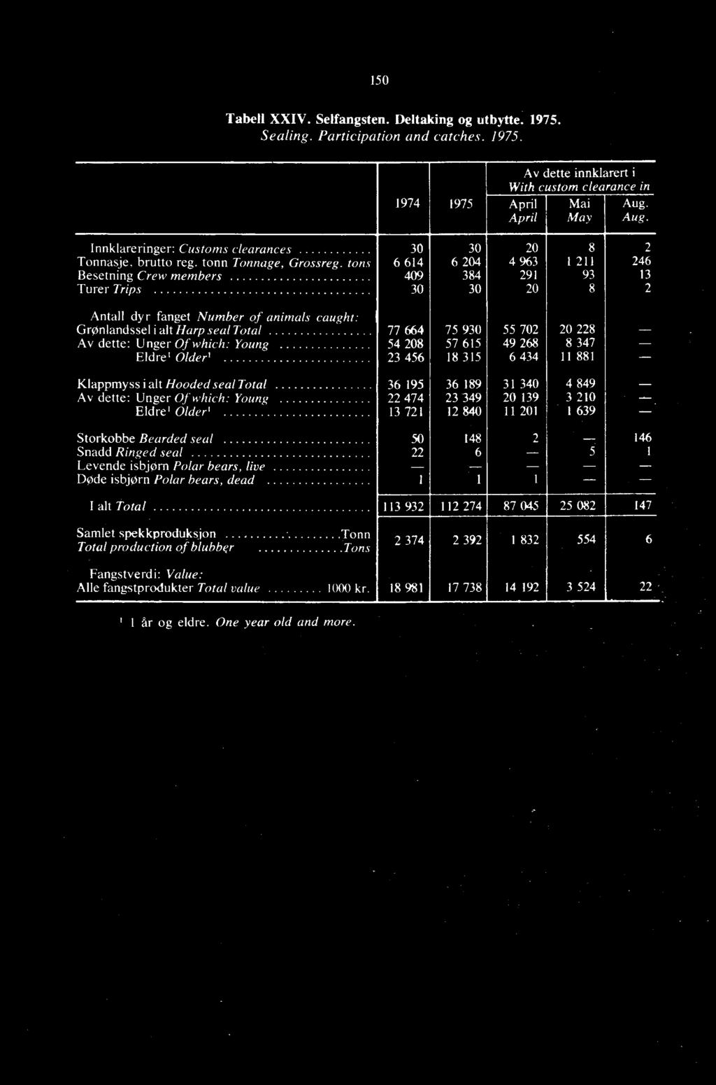 tons 6 614 6 204 4 963 1 211 246 Besetning Crew members 409 384 291 93 13 Turer Trips 30 30 20 8 2 Antall dyr fanget Number of animals caught: Grønlandssel i alt Harp seal Total 77 664 75 930 55 702