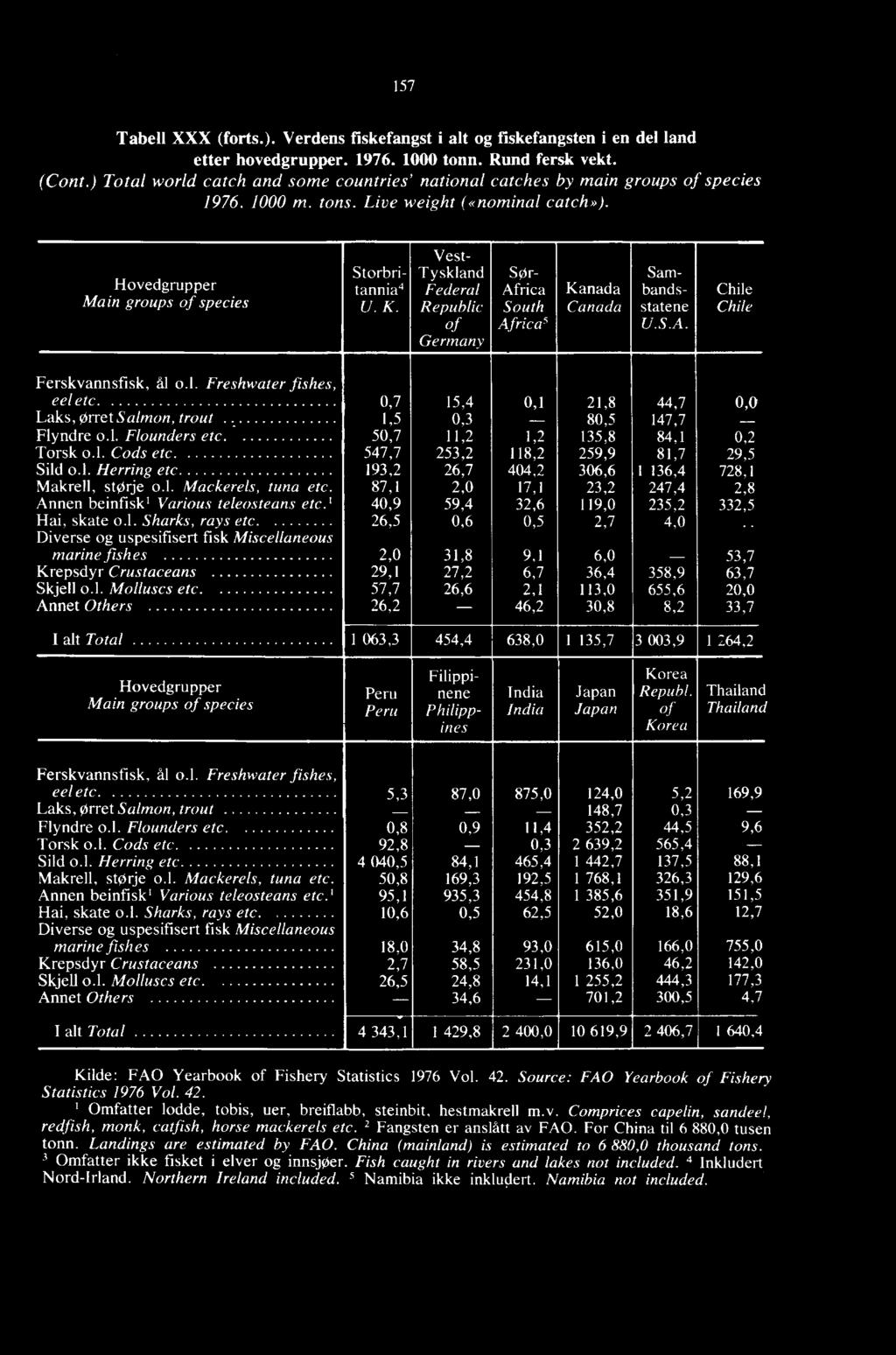 Vest- Tyskland Federal Republic of Germany SO- Africa South Africa Kanada Canada Sambandsstatene U.S.A. Chile Chile Ferskvannsfisk, ål o.l. Freshwater fishes, eel etc. 0,7 15,4 0,1 21,8 44,7 0,1.