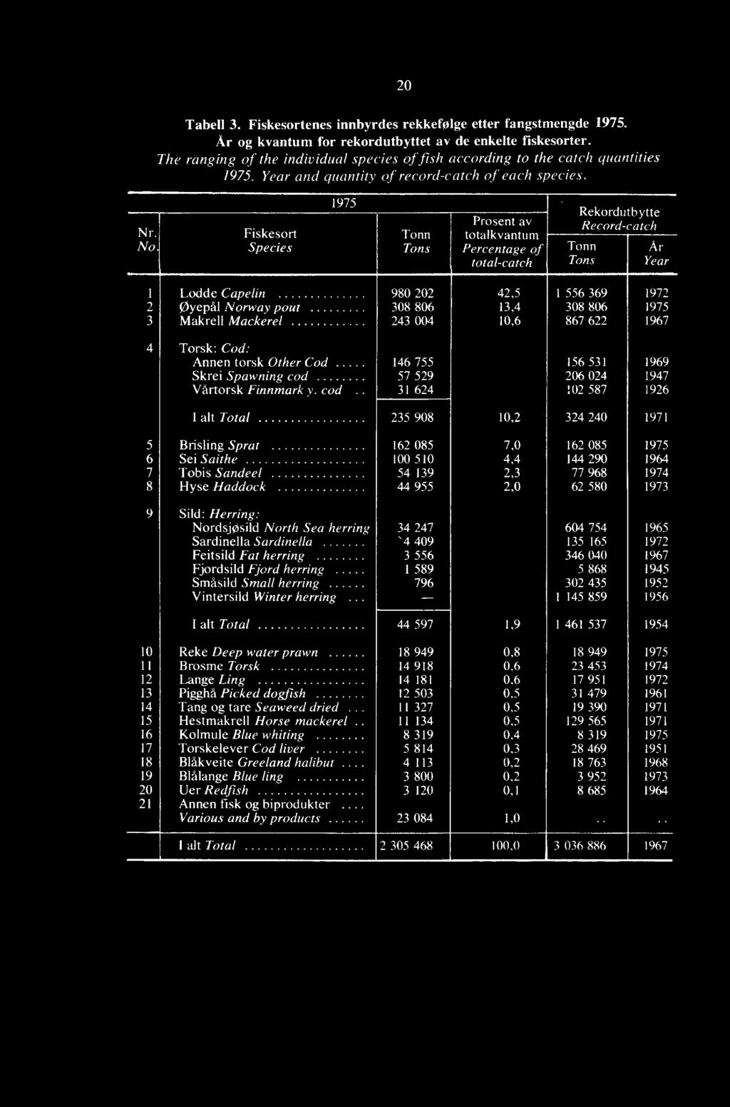 Fiskesort Species 1975 Tonn Tons Prosent av totalkvantum Percentage of total-catch R kordu bytte Record-catch Tonn Tons Ar Year 1 Lodde Cape/in 980 202 42,5 1 556 369 1972 2 Øyepål Norway pout 308