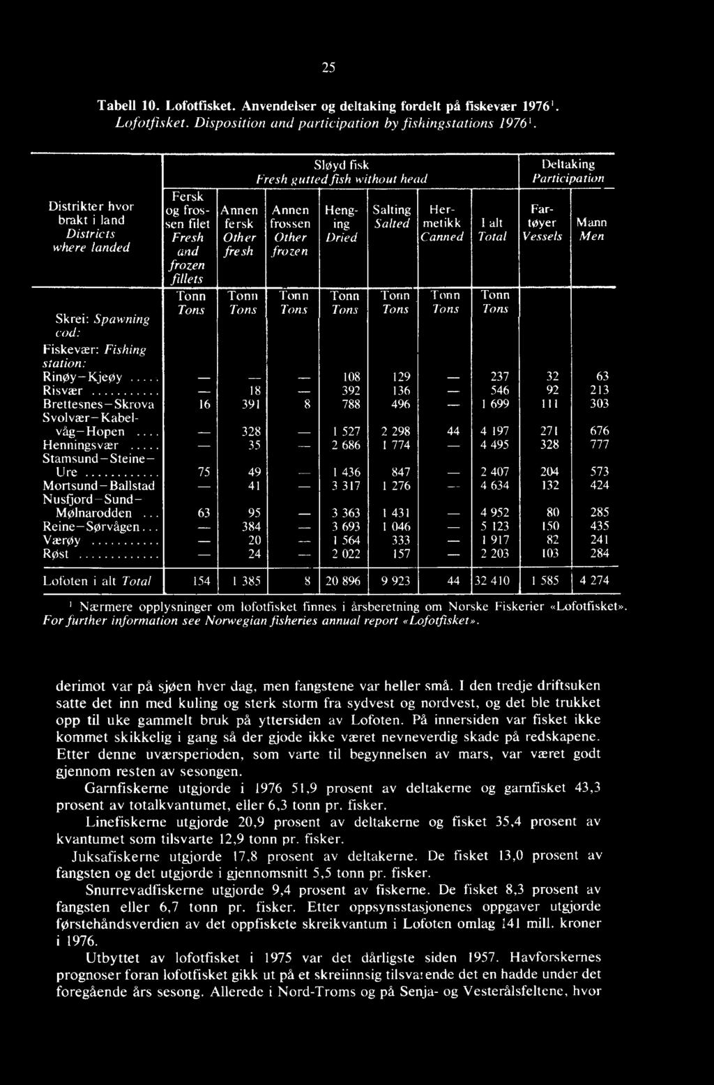 fish without he d Annen frossen Other frozen Henging Dried Salting Salted Hermetikk Canned 1 alt Total Tonn Tonn Tonn Tonn Tonn Tonn Tonn Tons Tons Tons Tons Tons Tons Tons Deltaking Participation