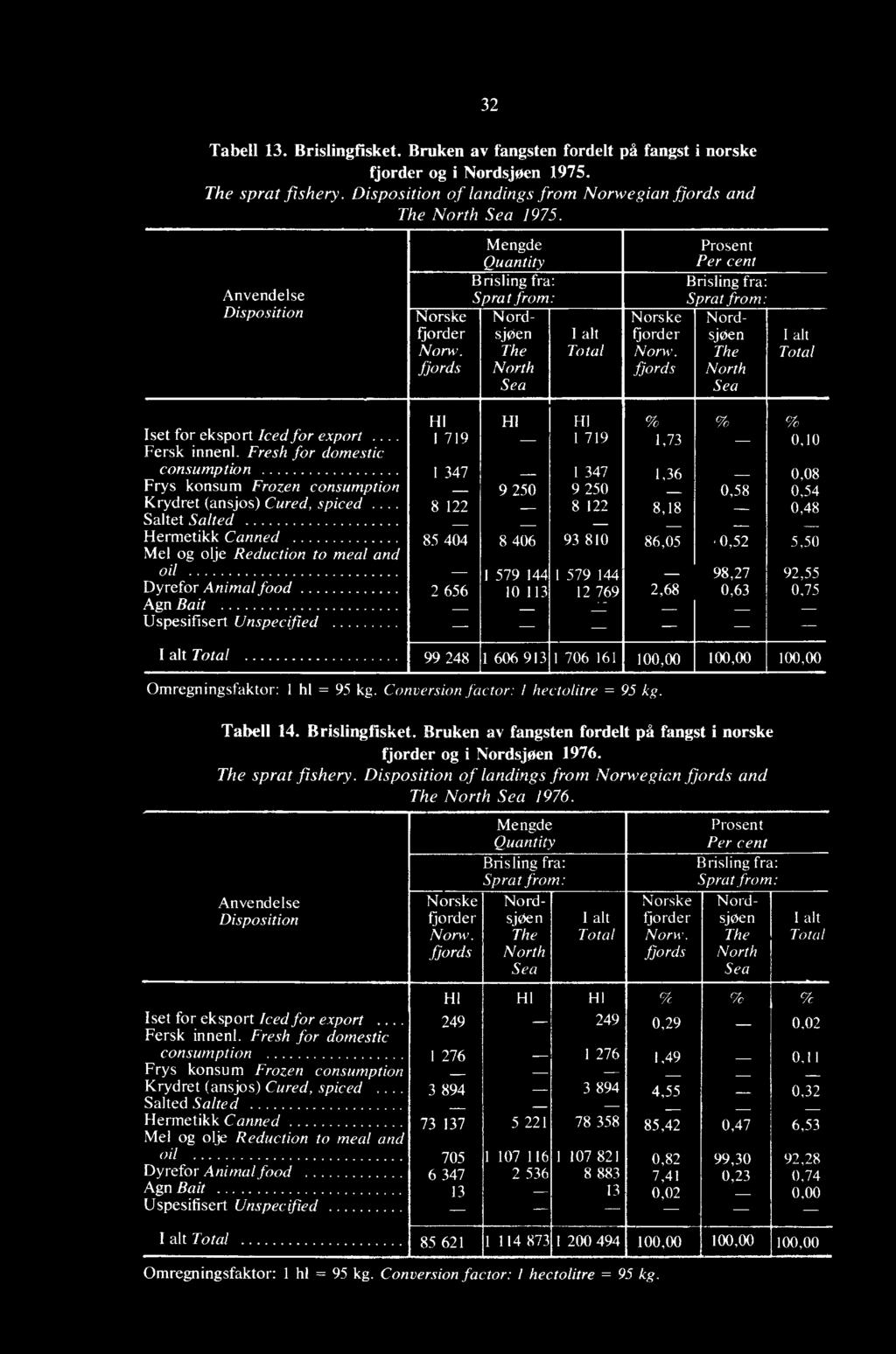 fjords Prosent Per cent Brisling fra: Sprat from: Nordsjøen The North Sea I alt Total Iset for eksport Iced for export... Fersk innenl.