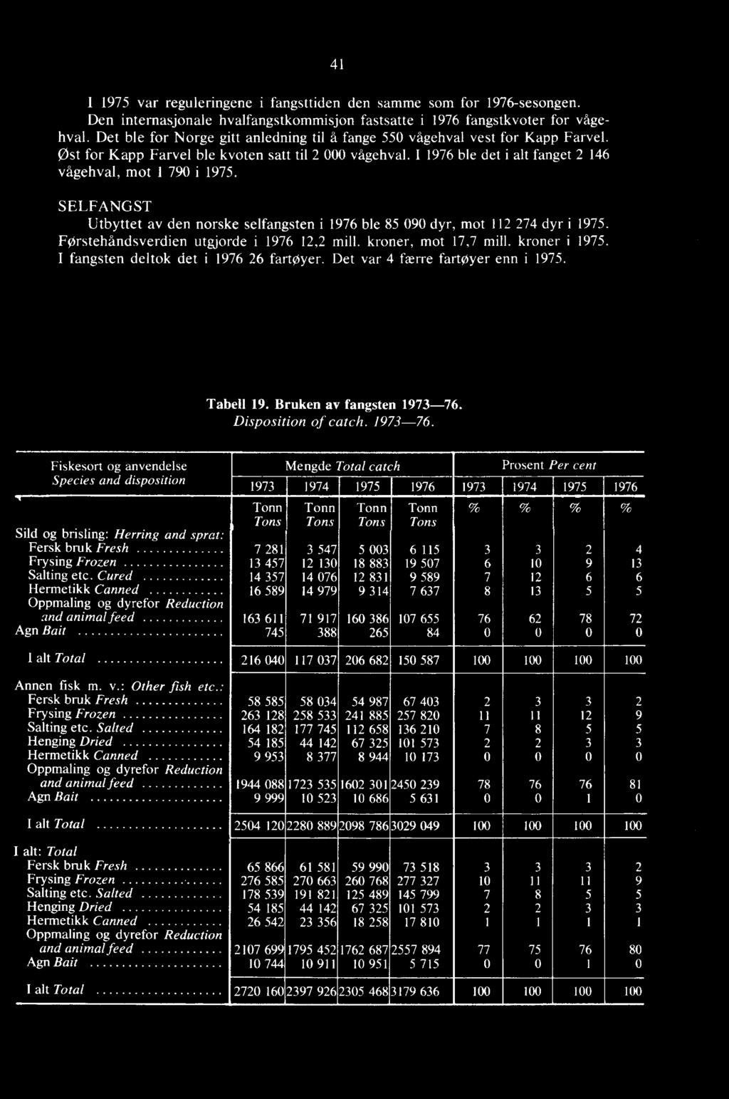 SELFANGST Utbyttet av den norske selfangsten i 1976 ble 85 090 dyr, mot 112 274 dyr i 1975. Førstehåndsverdien utgjorde i 1976 12,2 mill. kroner, mot 17,7 mill, kroner i 1975.