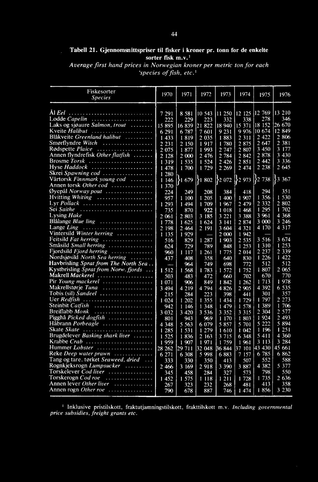 210 Lodde Cape lin 222 229 223 332 338 278 346 Laks og sjoaure Salmon, trout 15 895 16 839 21 822 18 940 15 371 18 152 26 670 Kveite Halibut 6 291 6 787 7 601 9 231 9 976 10 674 12 849 Blåkveite
