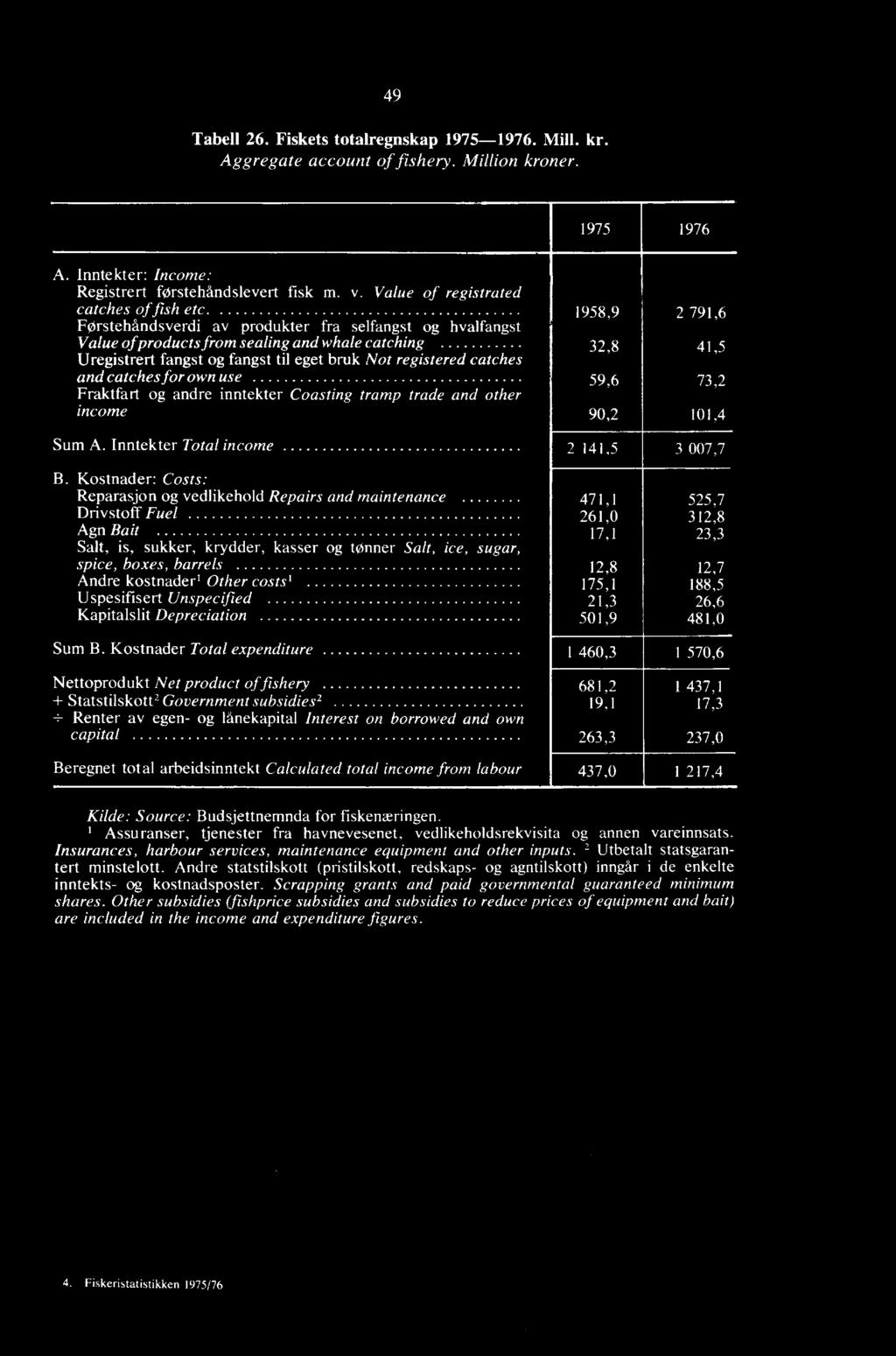 Førstehåndsverdi av produkter fra selfangst og hvalfangst 1958,9 2 791,6 Value of products from sealing and whale catching Uregistrert fangst og fangst til eget bruk Not registered catches 32,8 41,5