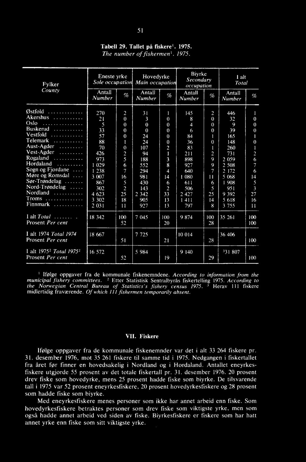 Fylker County Eneste yrke Sole occupation Antall Number % Hovedyrke Main occupation Antall Number % Biy rke Secondary occupation Antall Number % I alt Total Antall Number Østfold 270 2 31 1 145 2 446