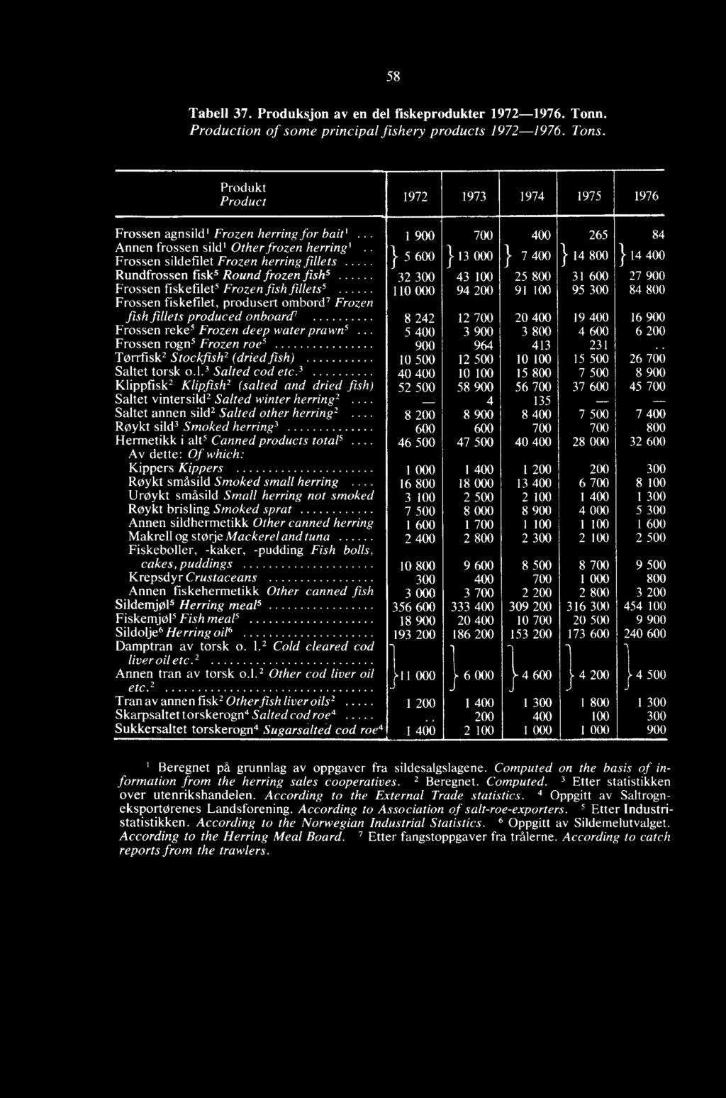 1 Frossen sildefilet Frozen herring fillets 5 600 1 13 000 1 7 400 1 14 800 1 14 400 Rundfrossen fisk5 Round frozen fish5 32 300 43 100 25 800 31 600 27 900 Frossen fiskefilets Frozen fish fillets 5