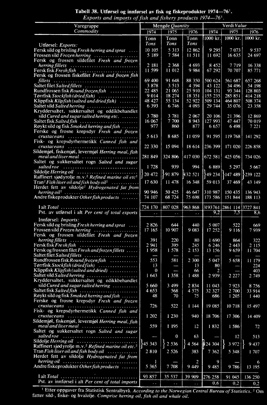 .. 10 105 5 313 12 862 9 295 7 073 9 537 Frossen sild Frozen herring 5 189 7 584 11 511 11 692 16 635 24 697 Fersk og frossen sildefilet Fresh and frozen herring fillets 2 181 2 368 4 693 8 452 7 719