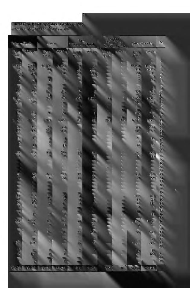 i de enkelte fylker og fiskeridistrikter. 1975. counties and fishery districts. 1975. FrOya Skeia Fosen 71 Ytre Trondheimsfjord Uoppgitt Not known Sør- Trøndelag Sør-Trøndelag Tonn 1000 kr.