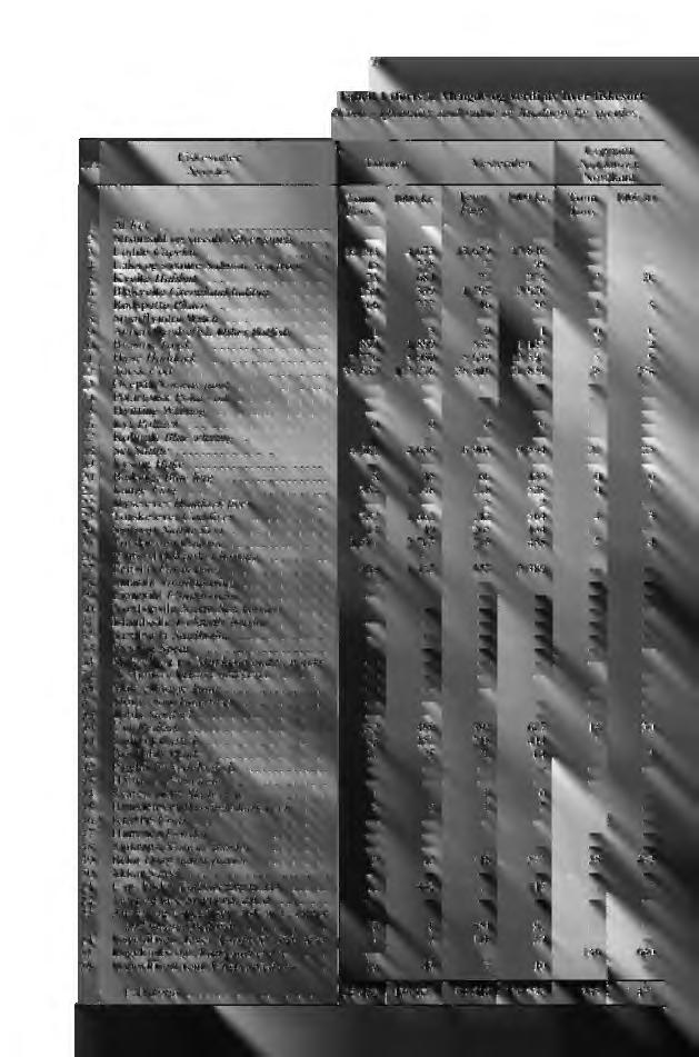 74 Tabell I (forts.). Mengde og verdi av hver fiskesort (Cont.) Quantity and value of landings by species, Nr. Fiskesorter Species Lofoten Vesterålen Uoppgitt Not known Nordland Tonn 1000 kr.