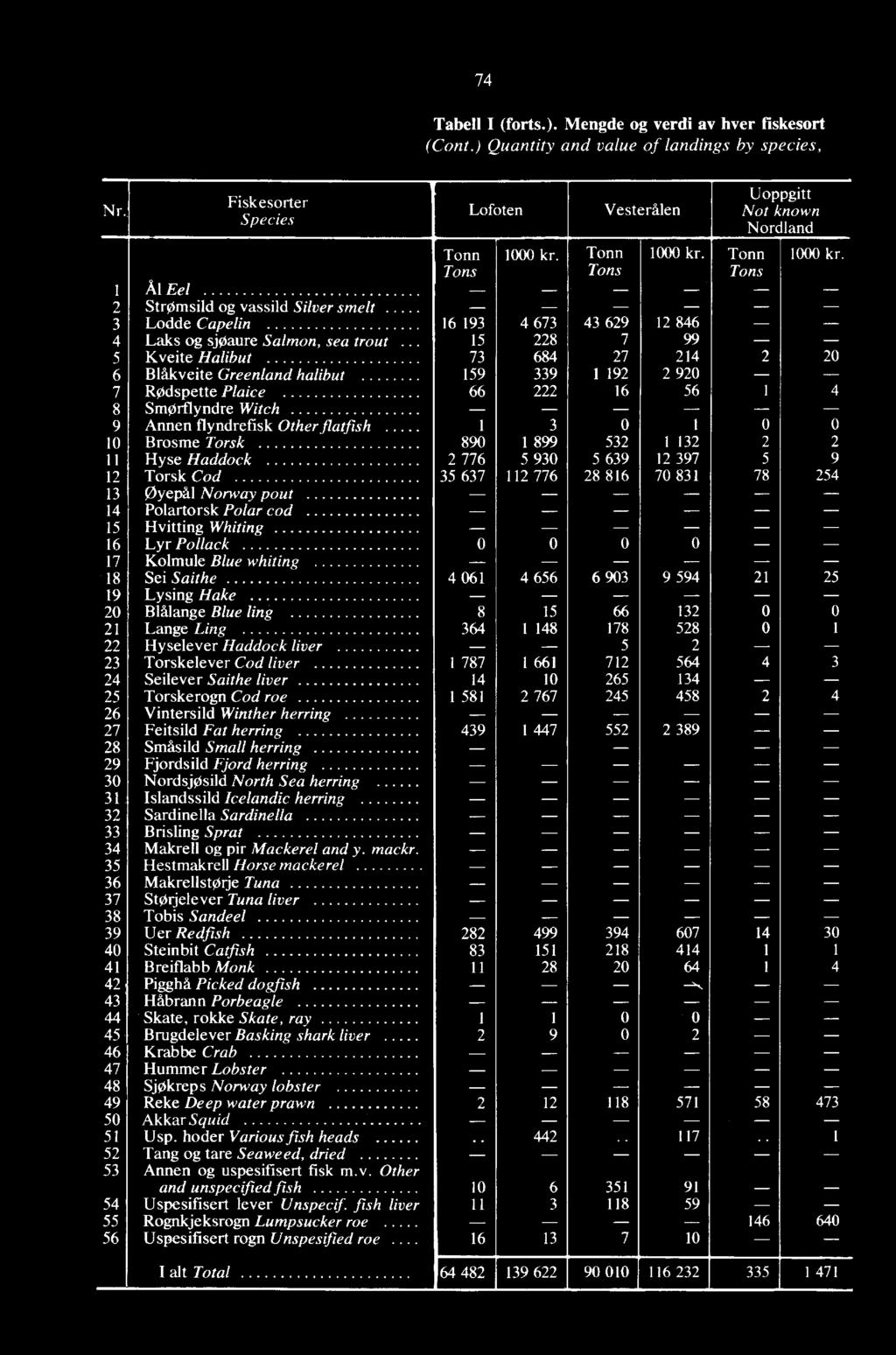 Tons Tons Tons 1 Al Eel 2 StrOmsild og vassild Silver smelt 3 Lodde Capelin 16 193 4 673 43 629 12 846 4 Laks og sjoaure Salmon, sea trout 15 228 7 99 5 Kveite Halibut 73 684 27 214 2 20 6 Blåkveite