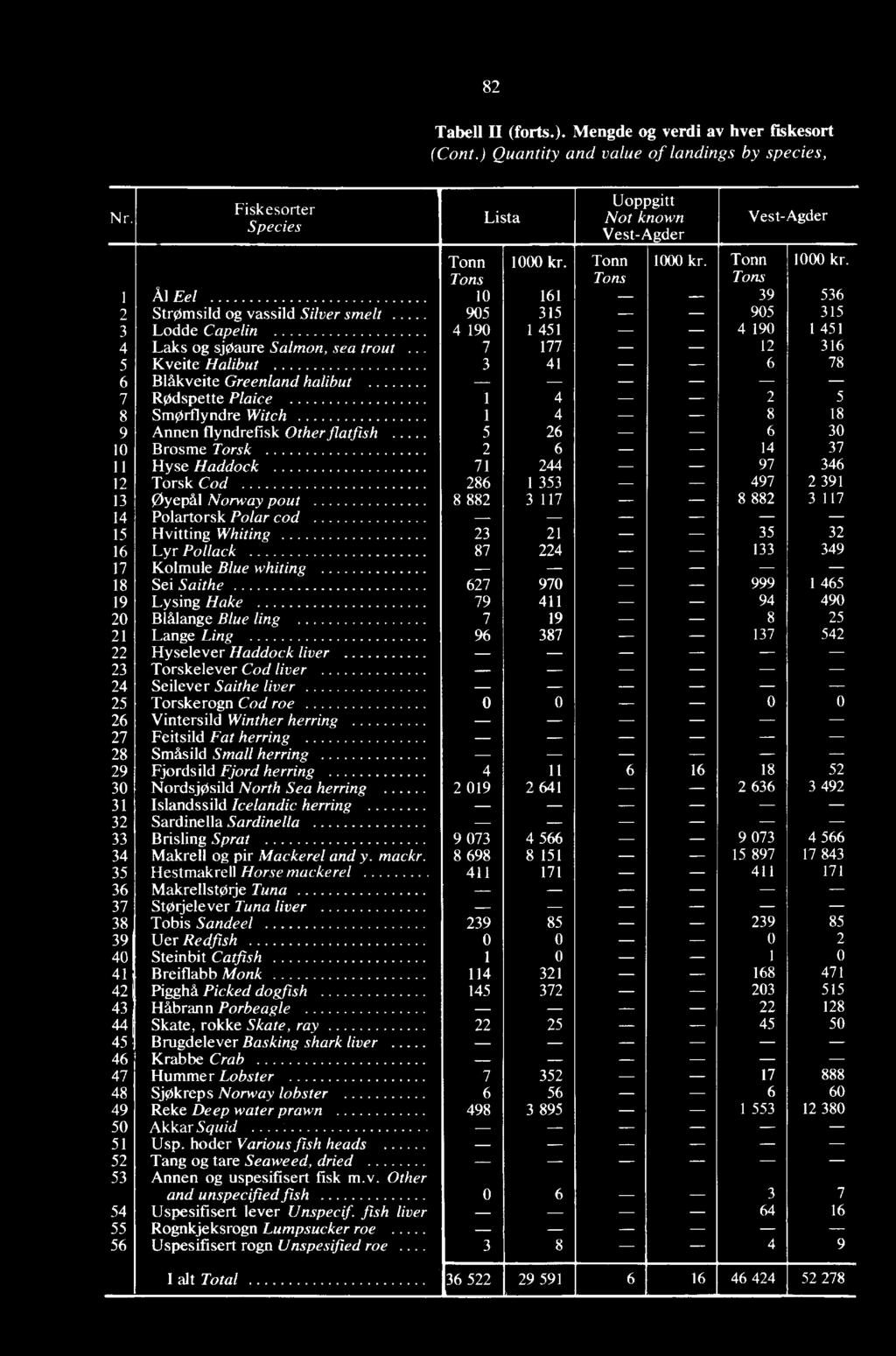 .. 7 177 12 316 5 Kveite Halibut 3 41 6 78 6 Blåkveite Greenland halibut 7 Rødspette Plaice 1 4 2 5 8 Smørflyndre Witch 1 4 8 18 9 Annen flyndrefisk Other flatfish 5 26 6 30 10 Brosme Torsk 2 6 14 37