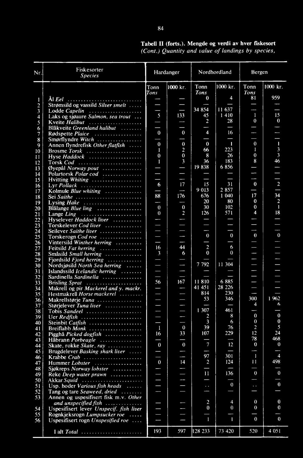 Tons Tons Tons i Ål Eel 0 4 81 959 2 StrOmsild og vassild Silver smelt 3 Lodde Capelin 34 854 11 637 4 Laks og sjoaure Salmon, sea trout 5 133 45 1 410 1 15 5 Kveite Halibut 2 28 0 0 6 Blåkveite