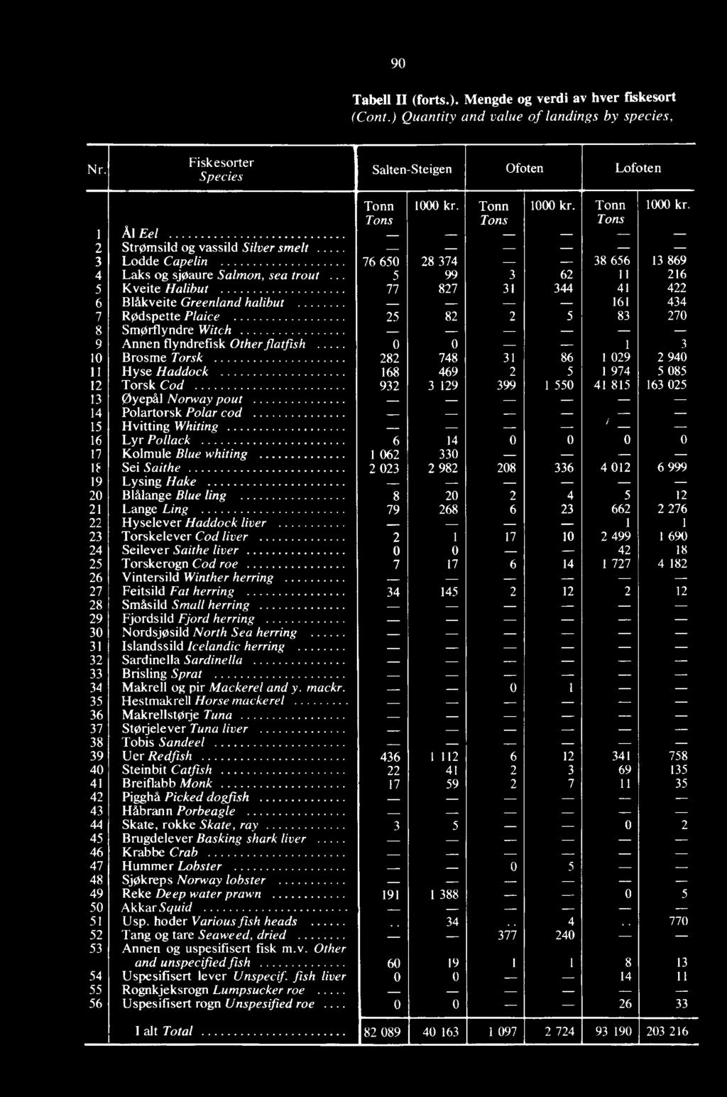 . 5 99 3 62 11 216 5 Kveite Halibut 77 827 31 344 41 422 6 Blåkveite Greenland halibut 161 434 7 Rødspette Plaice 25 82 2 5 83 270 8 SmOrflyndre Witch 9 Annen flyndrefisk Other flatfish 0 0 1 3 10