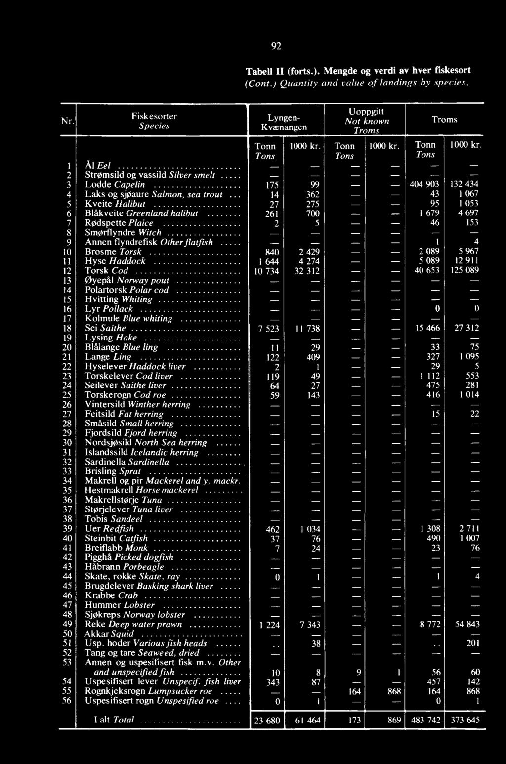 Tons Tons Tons 1 Ål Eel _ 2 Strømsild og vassild Silver smelt 3 Lodde Capelin 175 99 404 903 132 434 4 Laks og sjøaure Salmon, sea trout 14 362 43 I 067 5 Kveite Halibut 27 275 95 1 053 6 Blåkveite