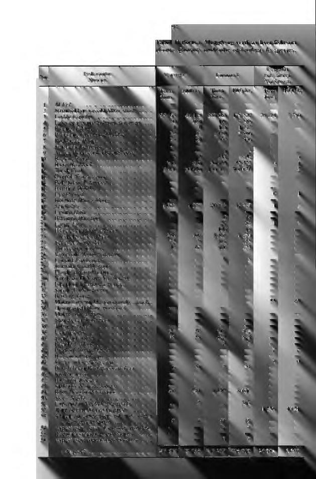 94 Tabell II (forts.). Mengde og verdi av hver fiskesort (Cont). Quantity and value of landings by species, Nr. Fiskesorter Species, Varanger Finnmark Uoppgitt hele landet Not known Tonn 1000 kr.