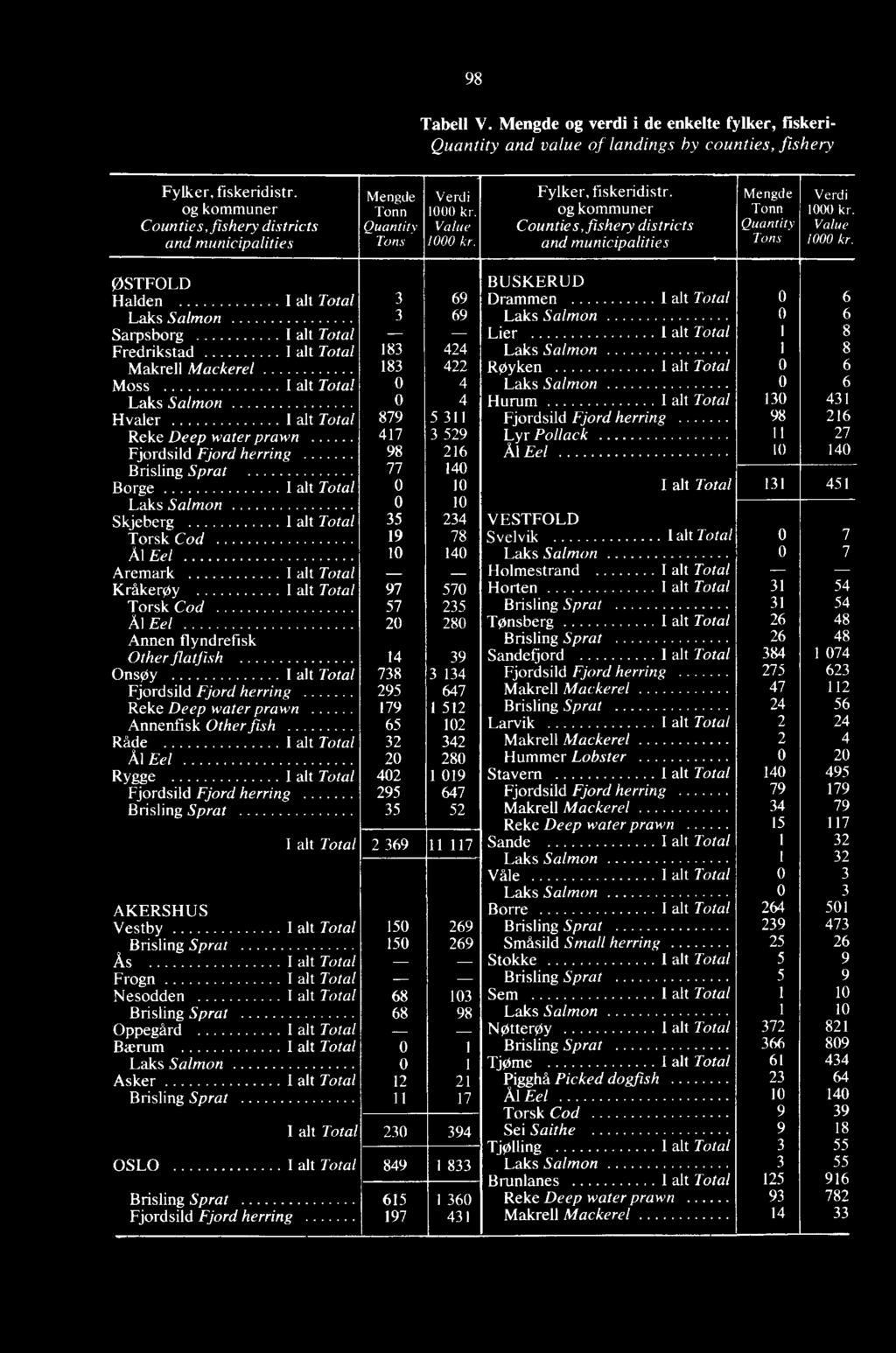 og kommuner Counties, fishery districts and municipalities Mengde Tonn Quantity Tons Verdi 1000 kr. Value 1000 kr.