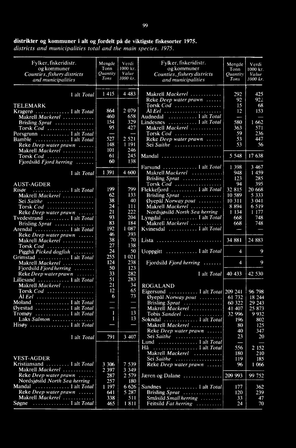 og kommuner Counties, fishery districts and municipalities Mengde Tonn Quantity Tons Verdi 1000 kr. Value 1000 kr.