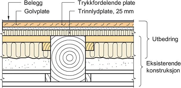 Vanlige forbedringstiltak Overgolv på flate-elastisk opplager (trinnlydplate) Forbedring vesentlig dårligere enn