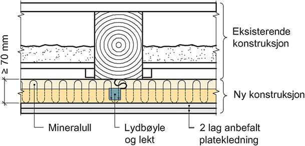 Vanlige forbedringstiltak Himling opphengt elastisk/fjærende (lydbøyler) Forbedring svært avhengig av