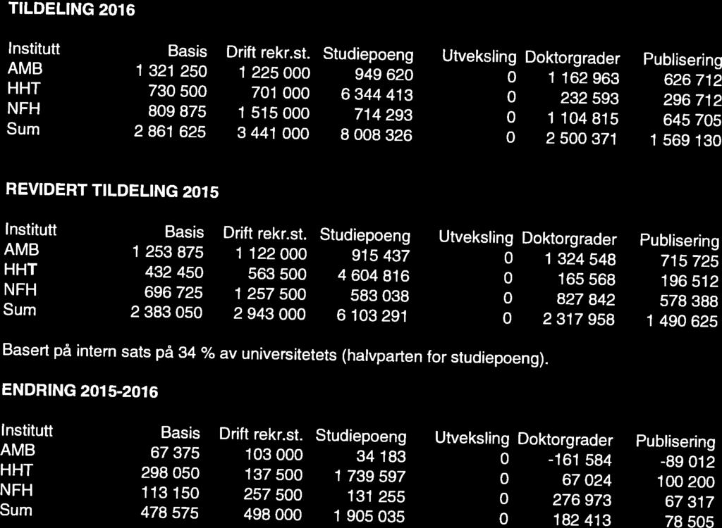 instituttfordeling Institutt Basis Drift rekr.st. Studiepoeng