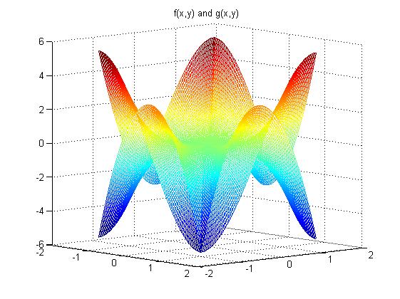 Da vi har gjort det for de enkelte grafene f x, y og g(x, y) kan vi gjøre det samme for figuren hvor figurene er tegnet sammen, men