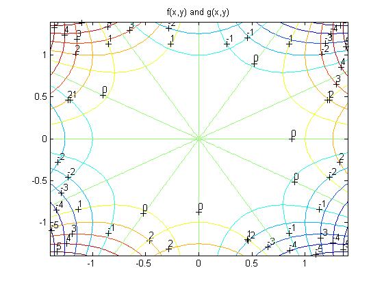 c) Det er også mulig å tegne nivåkurver for grafene ved hjelp av kommandoen contour. Dersom vi skriver om programmet for dette vil vi få et program som tegner nivåkurvene.