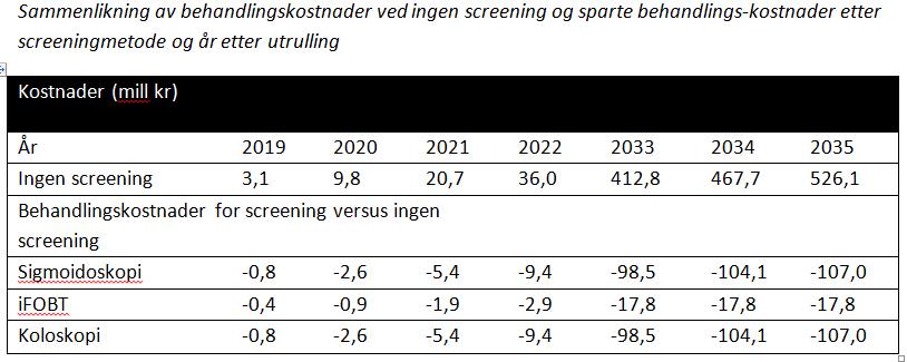 Besparelser for helsetjenesten på lengre sikt Det vises til rapporten om budsjettkonsekvenser.