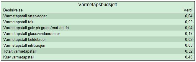 Fordeling varmetap Varmetapsbudsjett (varmetapstall) Varmetap gulv 9,2 % Varmetap tak 5,2 % Varmetap vinduer/dører 42,8 % Varmetap yttervegger 10,2 % Varmetap ventilasjon 18,4 % Varmetap kuldebroer