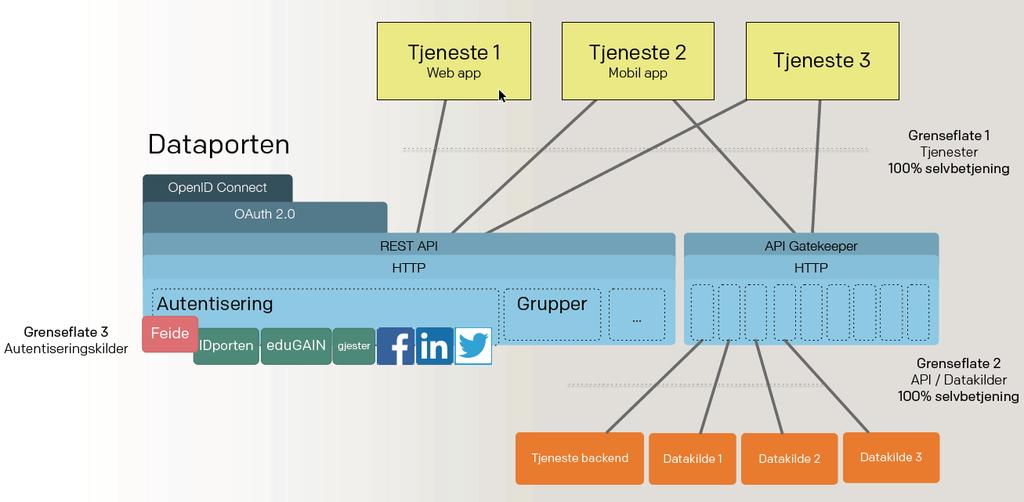 Dataportens API