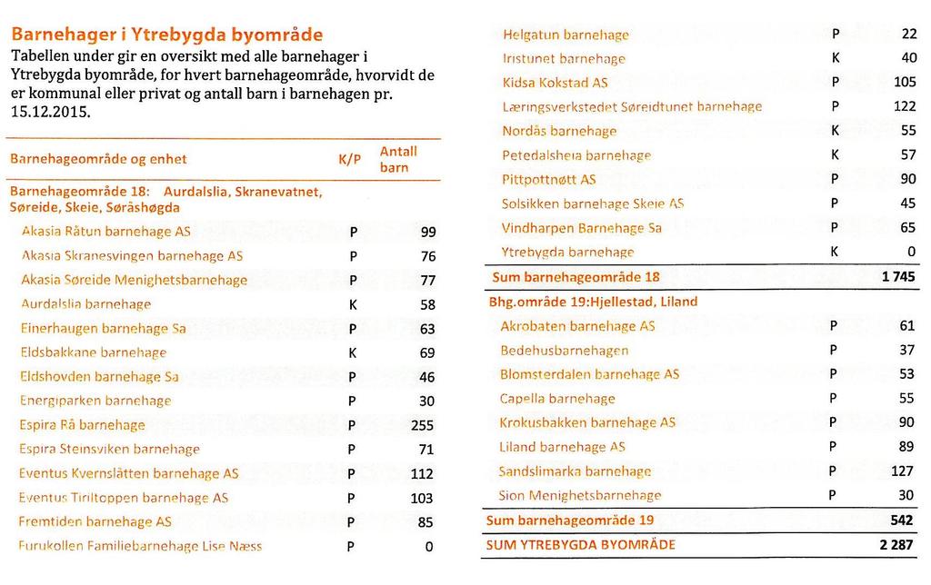 Generelt er dekningsgraden for Fana bydel 89,9% mens det er for tiden begrenset kapasitet for nye plasser i de mest sentrale barnehagene i området.