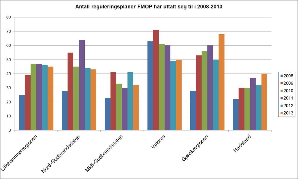 Reguleringsplaner Oversikten over antall reguleringsplaner Fylkesmannen har uttalt seg til i de ulike regionene de siste seks åra, viser at