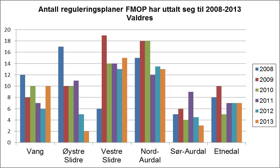 og høringsforslag som Fylkesmannen har fått tilsendt. Oppstartvarsel og høring eller flere høringer av samme plan, er regnet som en plan.