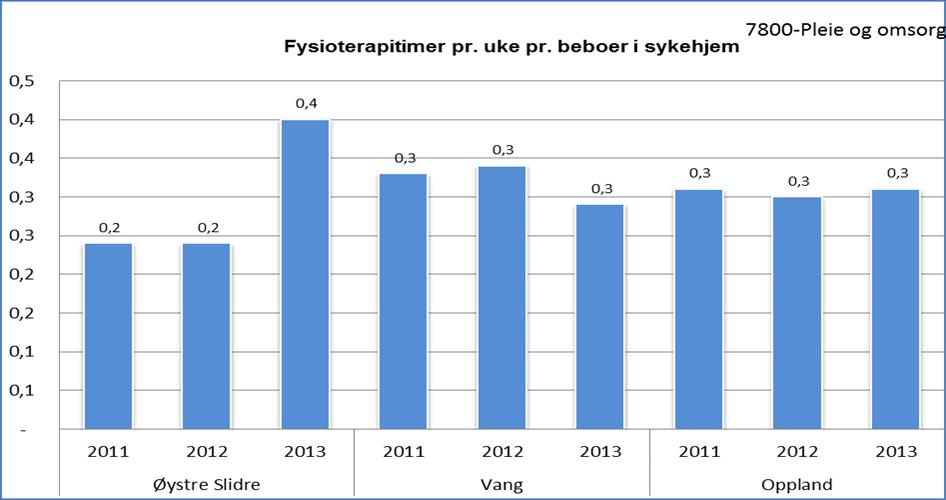 Kilde: Kostra 30.07.2014 Kommunene i regionen har store variasjoner i antall fysioterapitimer pr. beboer i sykehjem.