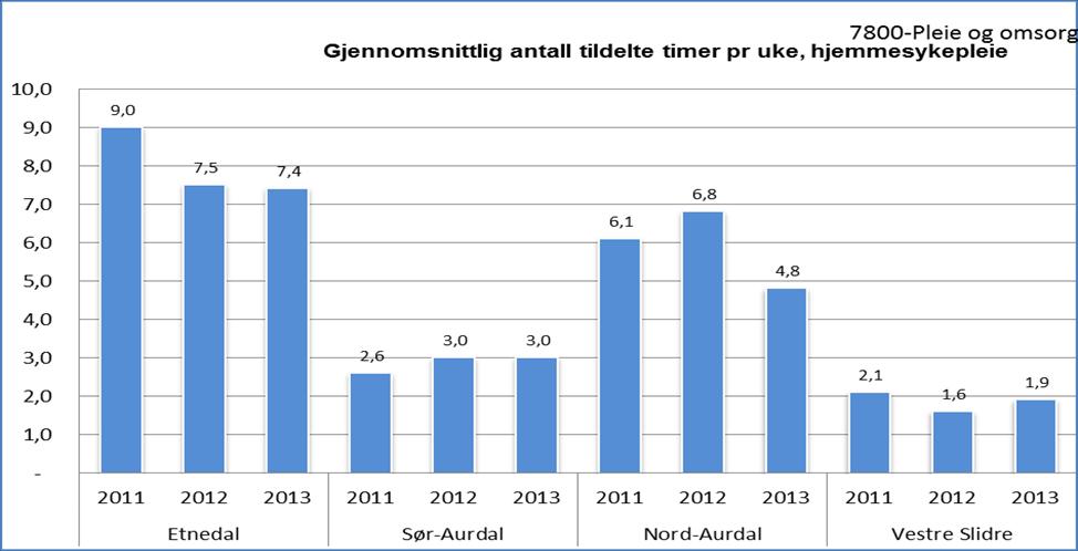 Nord-Aurdal og Etnedal utpeker seg med at de ligger over landsgjennomsnittet og snittet i Oppland.