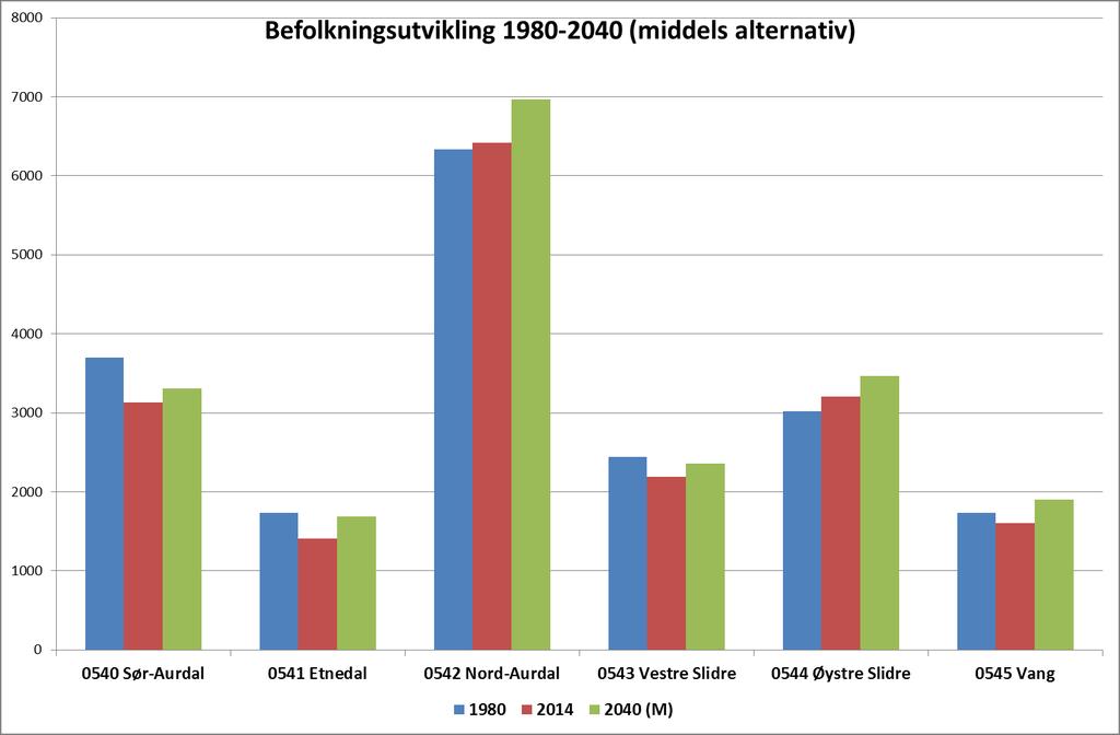 (Kilde: krd.dep.no) Kommunene oppfordres til å studere tallene for egen kommune, og lage sin egen prognose basert på en vurdering av alternative forutsetninger.