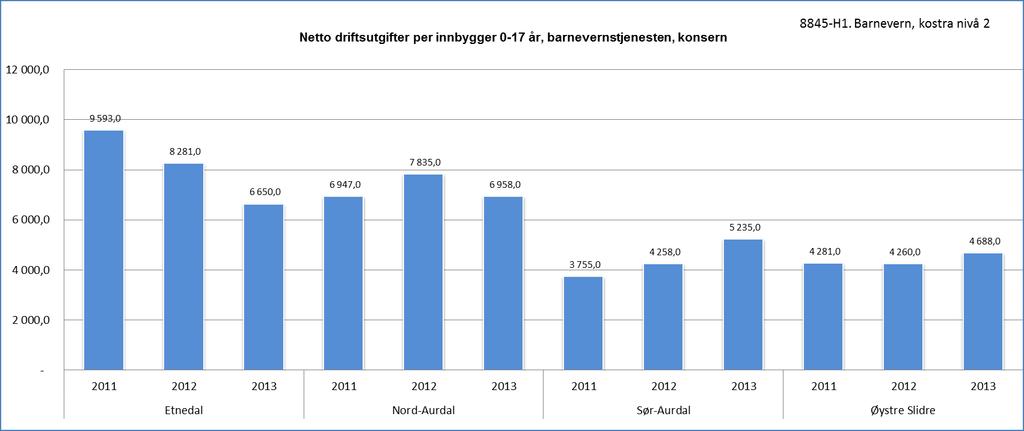 Vestre Slidre har 7,3 barn med barneverntiltak i forhold til innbyggere 0-17 år, mens Øystre Slidre har 3,5 barn med barneverntiltak i forhold til innbyggere 0-17 år. Kilde: KOSTRA pr.1. juli 14 Kilde: KOSTRA pr.