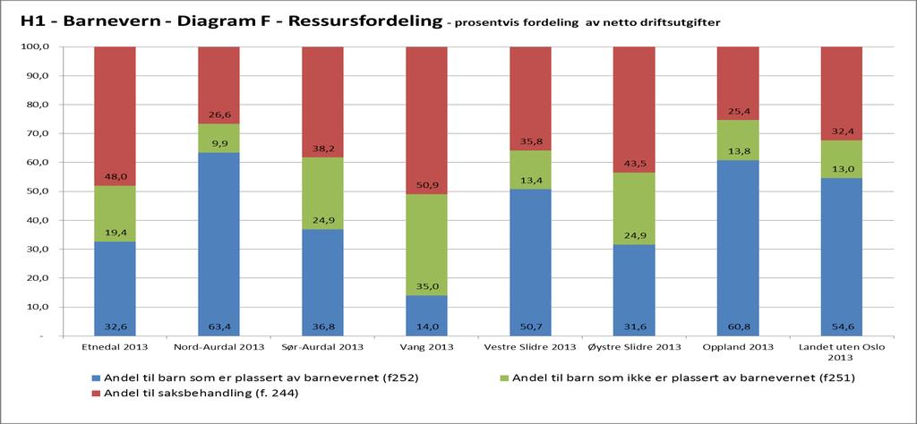 Diagram F, Ressursfordeling (andel av netto driftsutgift) Kilde: KOSTRA pr.1.