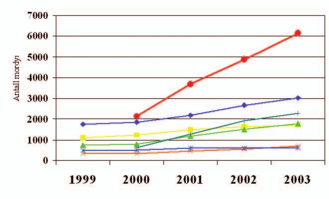 18 Årsmelding 2003 Utviklingen av antall mordyr av de ulike rasene i kontrollen Fylke Mordyr Here-