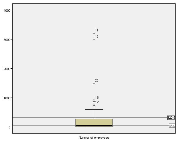 Figure 6 2: Number of employees From Table 6 5 we see that the mean number of employees in the participating organizations is 320, and the median 45.