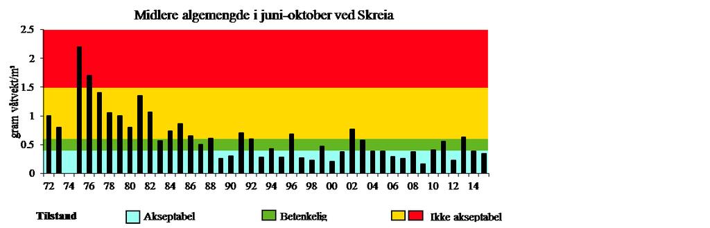 06 08 10 12 14 juni juli aug sept okt nov Midlere algemengde i juni-oktober ved Skreia 2015 Målsetting : Maks < 0,7